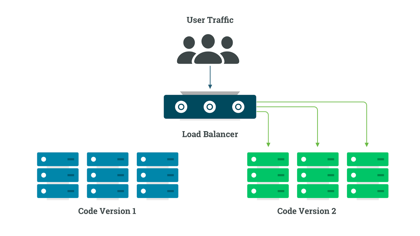 Canary deployment process.