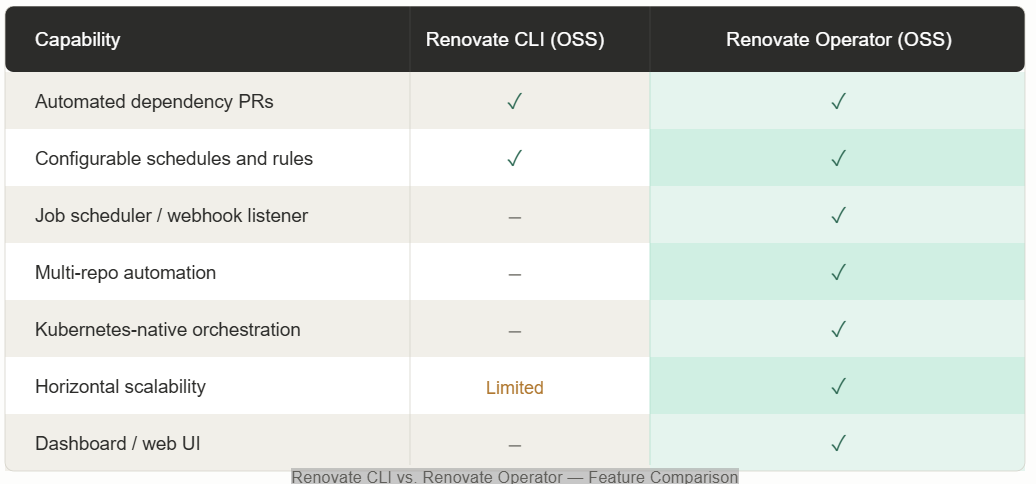 Comparison Renovate CLI vs. Renovate Operator