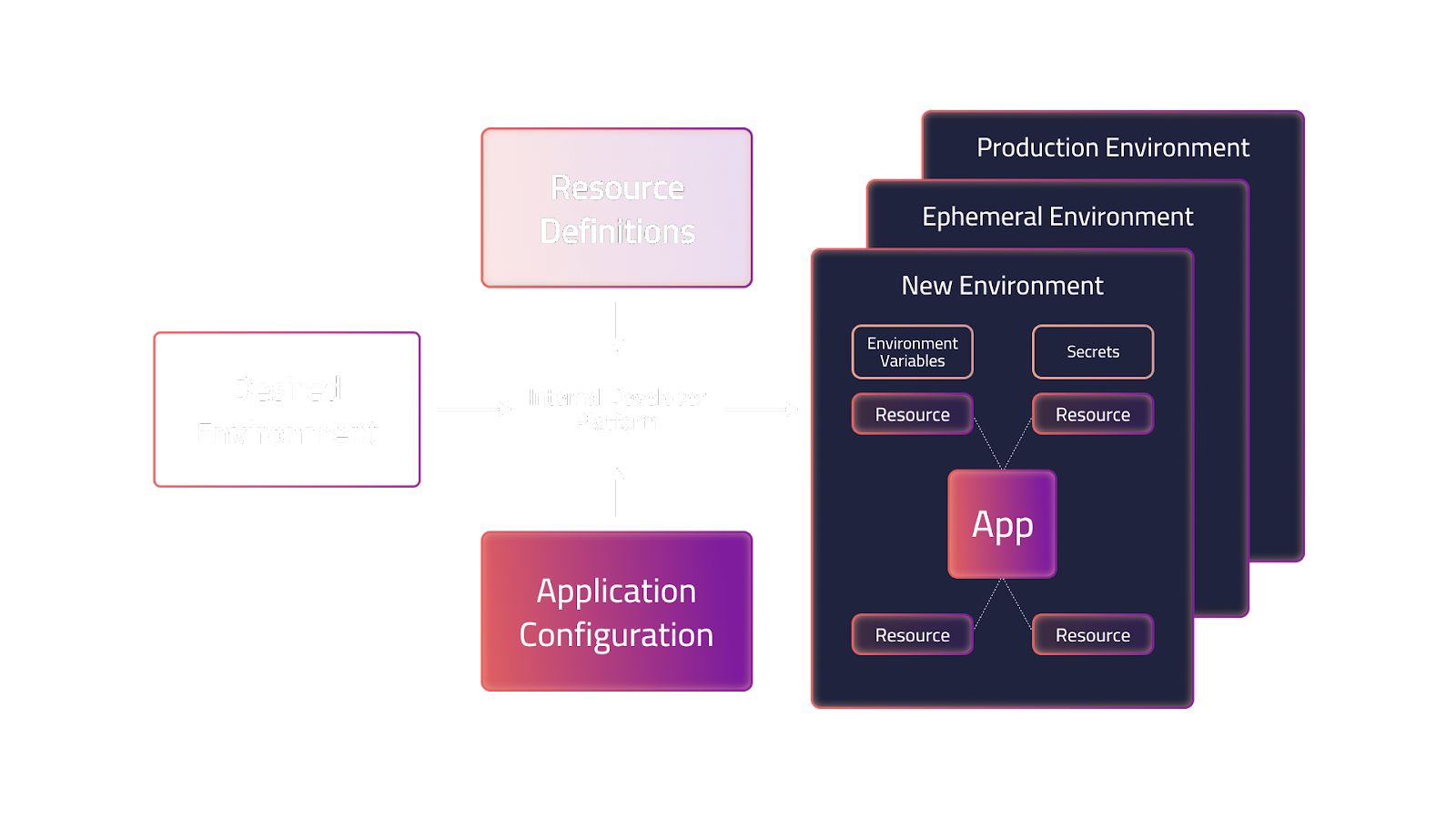 Environment management in an IDP using infrastructure-as-code (IaC) for consistent resource delivery.